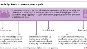 Kto może być faworyzowany w przetargach
