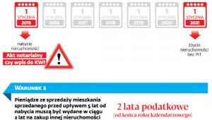 W PIT liczy się data nabycia