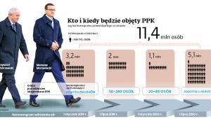 Kto i kiedy będzie objęty PPK