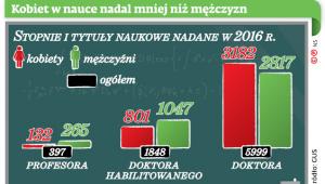 Kobiet w nauce nadal mniej niż mężczyzn