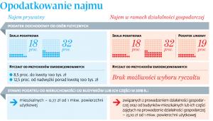 Opodatkowanie najmu