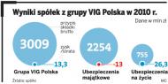 VIG Polska zawalczy o rynek polis na życie