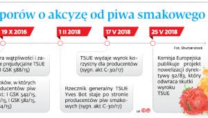 Historia sporów o akcyzę od piwa smakowego
