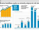 Handel więcej wyda na inwestycje