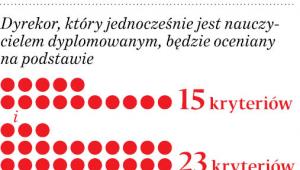 Ocenianie dyrektorów