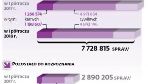 Sądy zwalniają