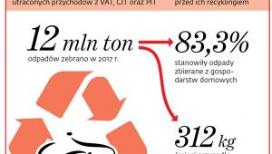 Gospodarka komunalna - koszty, straty, terminy