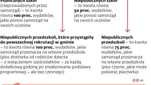 Dotacje z gminy dla: