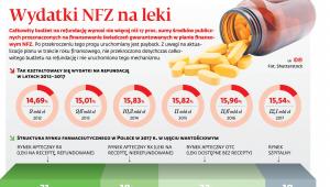 wydatki NFZ na leki