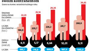 Ile firmy zalegają swoim kontrahentom