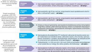 Projekty, które mają wejść w życie od 1 stycznia 2019 r.