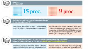Skutki zmian w zakresie prawa do obniżonej stawki CIT