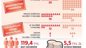 Przykładowe zatrudnienie na wyższych stanowiskach