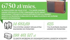 Podwyżki dla lekarzy w liczbach