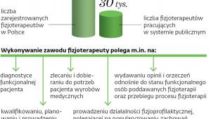 Uprawnienia fizjoterapeutów