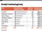 Kredyt technologiczny dla firm dotacyjnym hitem. Chcą go mieć kolejne trzy banki