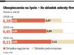 Sprzedaż polis w bankach będzie bardzo szybko rosła