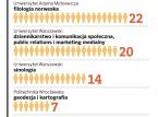 Egzotyczne kierunki studiów przyciągają studentów
