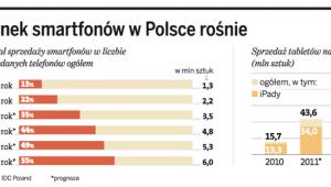 Rynek smartfonów w Polsce rośnie