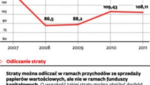 Rozliczenie przychodów z kapitałów pieniężnych