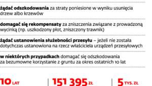 Uprawnienia właścicieli nieruchomości