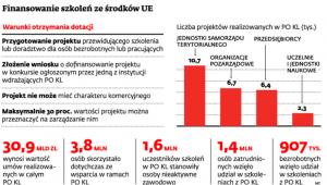 Finansowanie szkoleń ze środków UE
