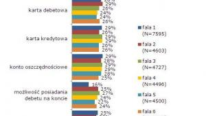Posiadane usługi i produkty finansowe