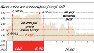 Kurs euro na wczorajszej sesji (zł)