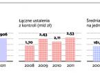 2,5 mld zł zarobił fiskus na kontrolowanych podatnikach