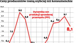 Ceny producentów rosną szybciej niż konsumenckie