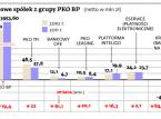 Rekordowy zysk największego polskiego banku. PKO BP zarobił aż 3,8 mld zł