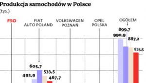 Produkcja samochodów w Polsce
