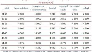 Mediana wynagrodzeń osób w różnym wieku według branż (brutto w PLN)