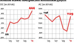 Średnie stawki ubezpieczeń komunikacyjnych