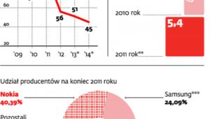 Rynek telefonów komórkowych