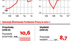 Aktywizacja bezrobotnych przez urzędy pracy