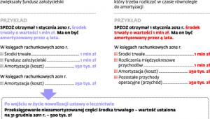 Ujęcie aktywów trwałych