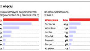 Eksmisji coraz więcej
