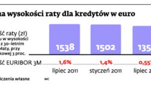 Zmiana wysokości raty dla kredytów w euro