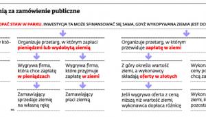 Jak zapłacić ziemią za zamówienie publiczne
