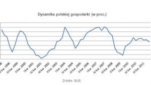 Dynamika polskiej gospodarki (w proc.)