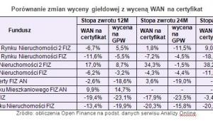 Porównanie zmian wyceny giełdowej z wyceną WAN na certyfikat