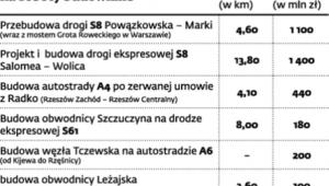 Trwające przetargi GDDKiA na roboty budowlane