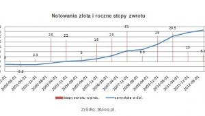 Notowania złota i roczne stopy zwrotu