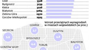 Przeciętne wynagrodzenie w miastach wojewódzkich